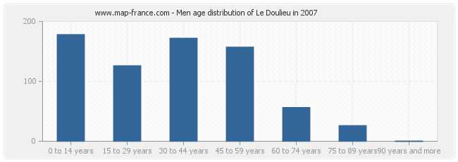 Men age distribution of Le Doulieu in 2007